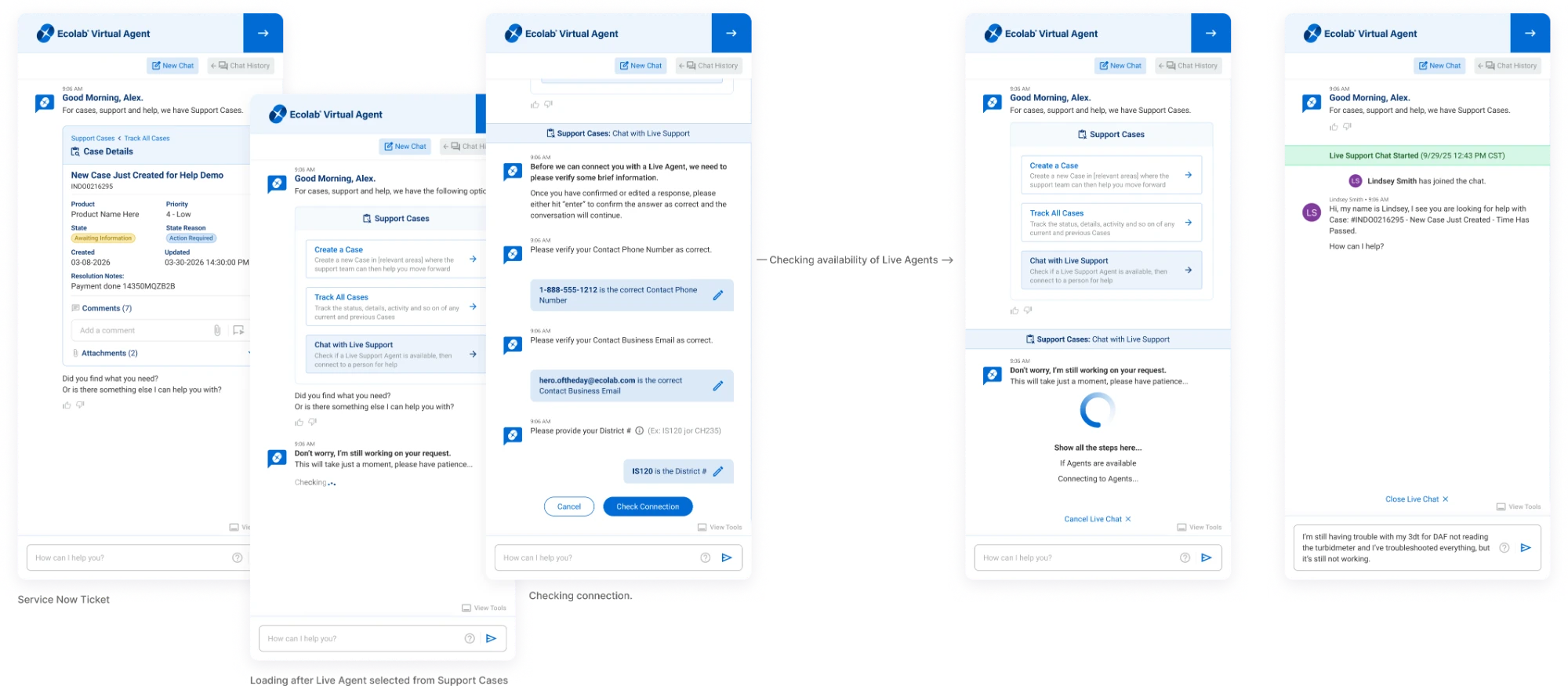 The escalation workflow in five panels, left to right: a Support Cases panel with a case ticket from ServiceNow, a case list loading after Chat with Live Support is chosen, the assistant verifying the user's phone number, email and district, a spinner while it checks that live agents are available, and a live support person joining the same chat.