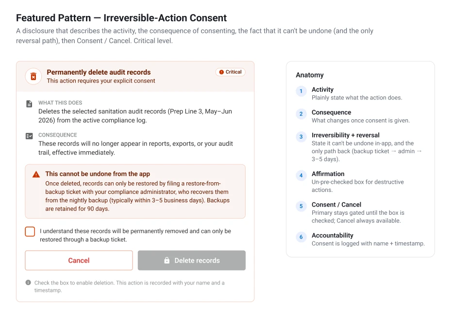 The irreversible-action consent pattern at the critical level: a modal titled Permanently delete audit records that states what the action does, its consequence, a warning that it cannot be undone from the app and the only way back, an unchecked acknowledgment box, a Cancel button and a disabled Delete records button, with a note that the action is recorded with a name and timestamp. Beside it, an Anatomy list of six numbered parts: activity, consequence, irreversibility and reversal, affirmation, consent and cancel, and accountability.