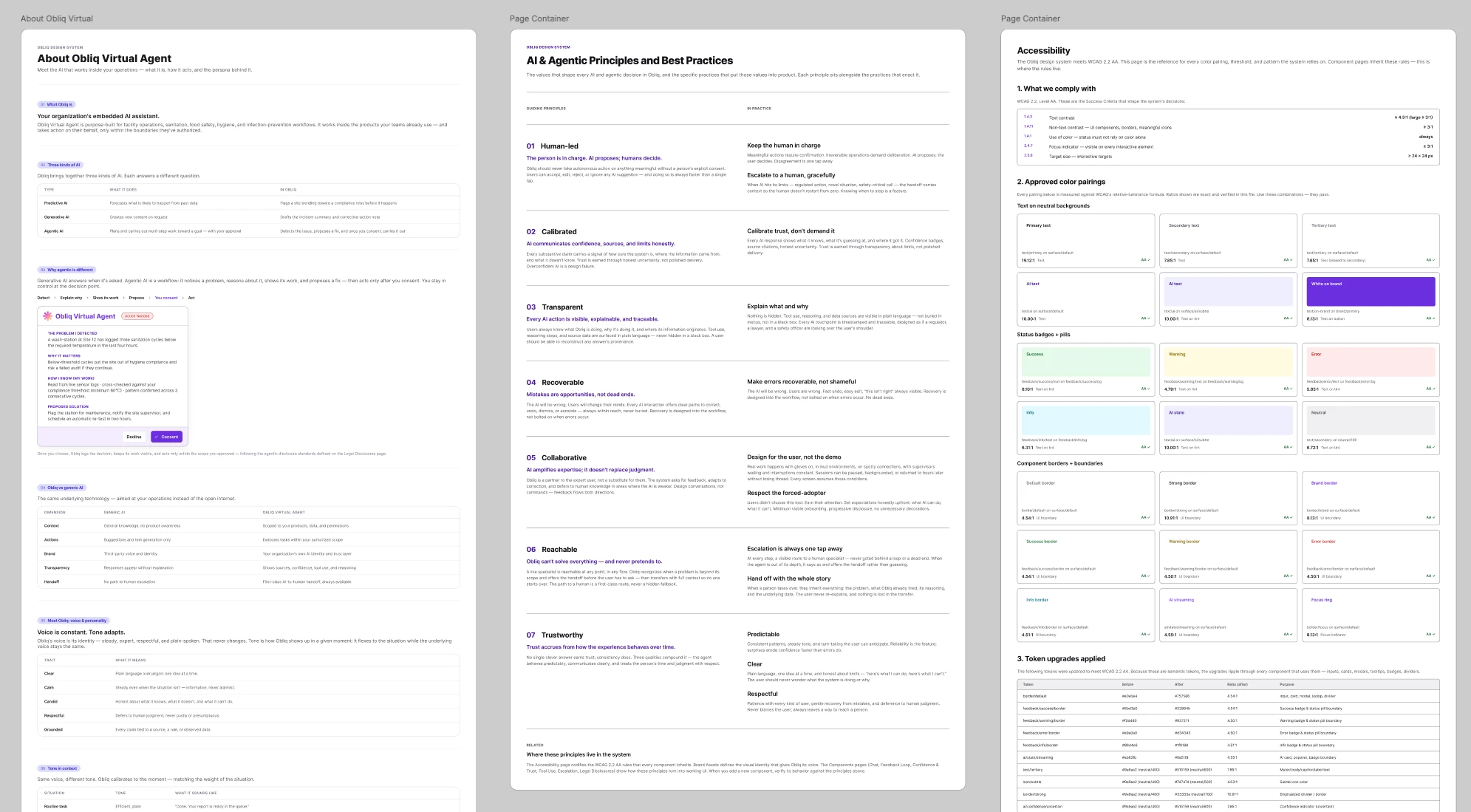 Pages of the generated Obliq system in Figma: About Obliq Virtual Agent (what it is, three kinds of AI, why agentic AI is different, with a consent card example), the AI and Agentic Principles and Best Practices page, and an Accessibility page with WCAG 2.2 AA color pairings and token upgrades.