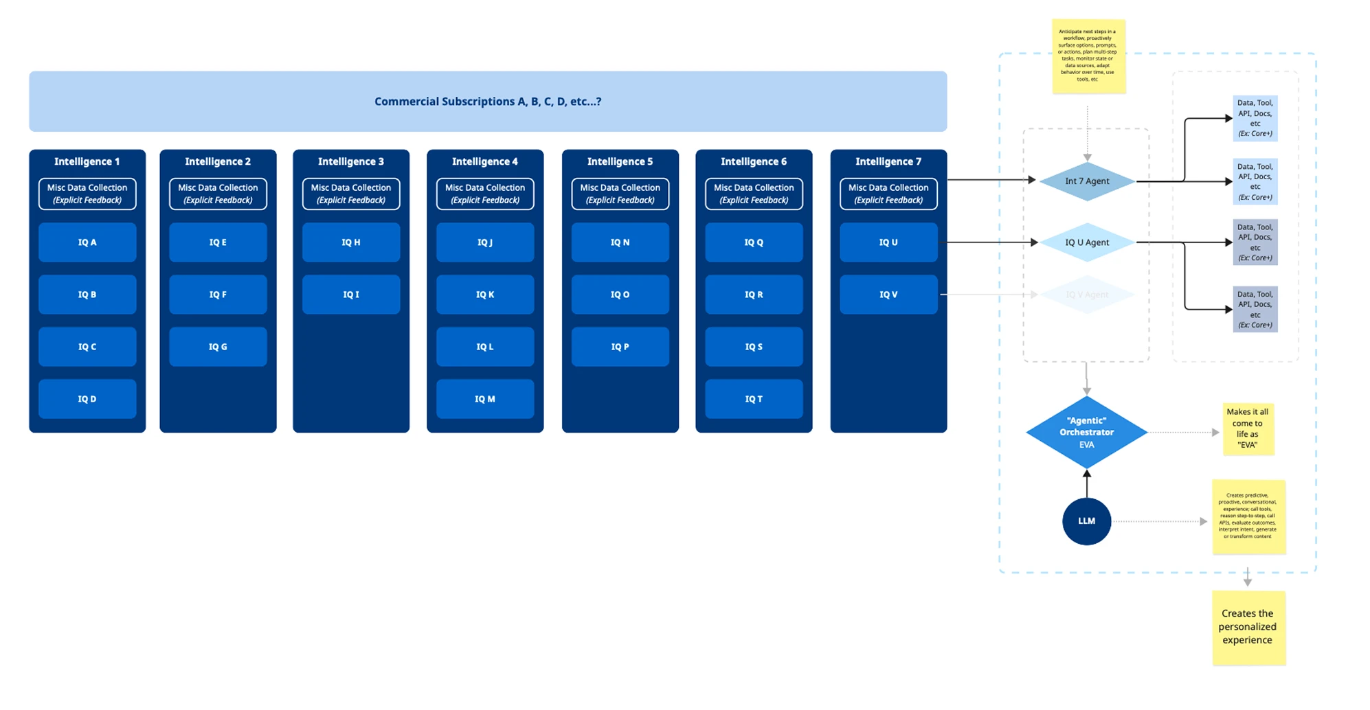 A diagram of the architecture behind the Intelligence Platforms. Under a row of commercial subscriptions sit seven Intelligence products, each with its own data collection and tools. An agent for each Intelligence feeds an agentic orchestrator, the Ecolab Virtual Agent, which is driven by a large language model, draws on data, tools and documents, and creates the personalized experience.